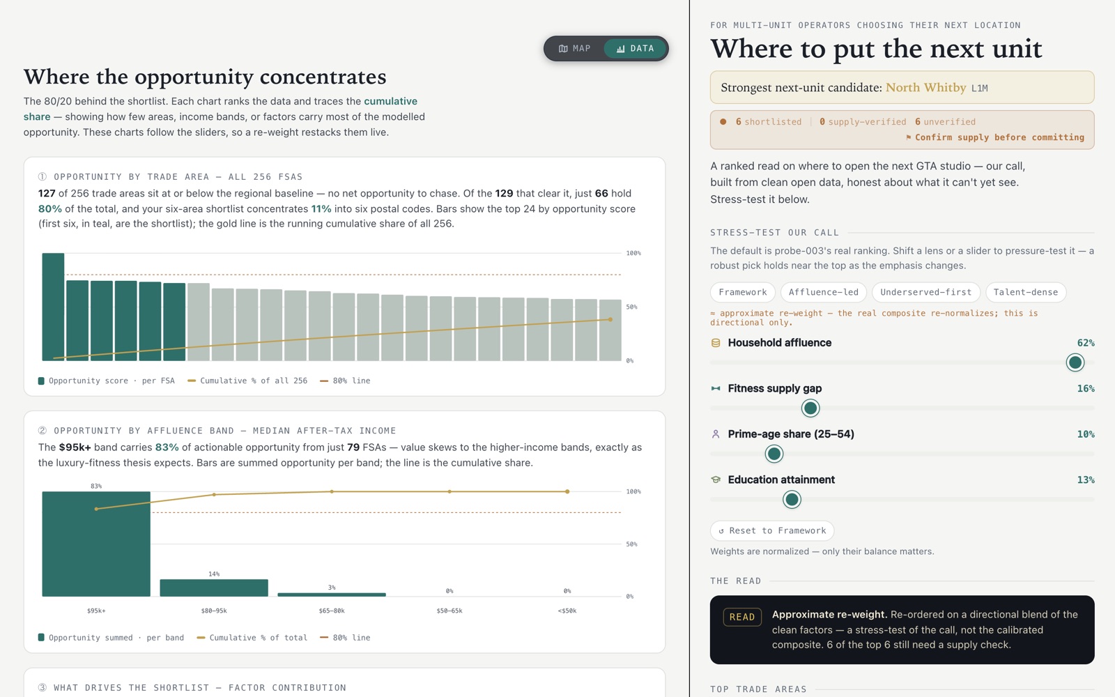 Where opportunity concentrates: the 80/20 charts showing that a handful of GTA neighbourhoods hold most of the unmet demand for boutique fitness.
